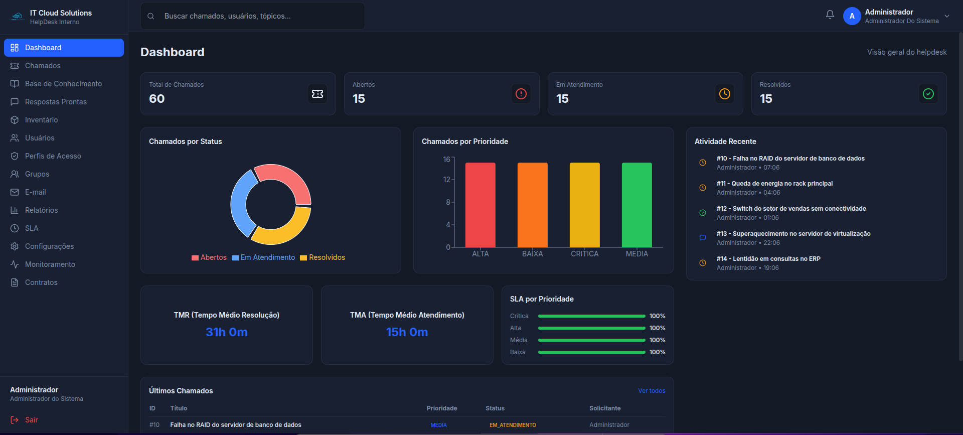 Dashboard principal do HelpDesk